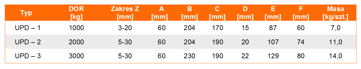 Uchwyt samozaciskowy do przenoszenia dwuteowników typ UPD tabela wymiarów, udźwig uchwytu, wymiar uchwytu, waga uchwytu