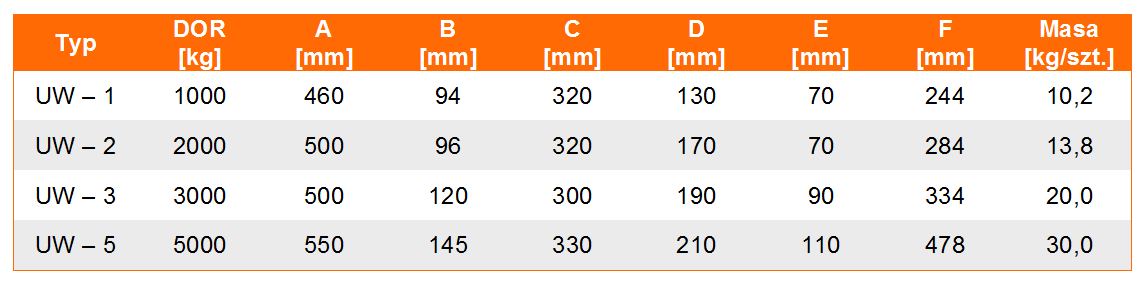 uchwyt trawersowy do wózka widłowego typ UW-tabela wymiarów, udźwig uchwytu, wymiar uchwytu, waga uchwytu