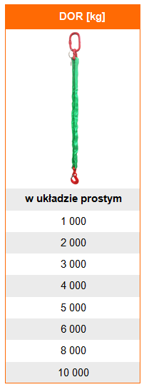 Zawiesia węzowe 1-cięgnowe - Tabela dopuszczalnego obciążenia roboczego DOR i WLL, udźwig zawiesia wężowego w zależności od układu pracy