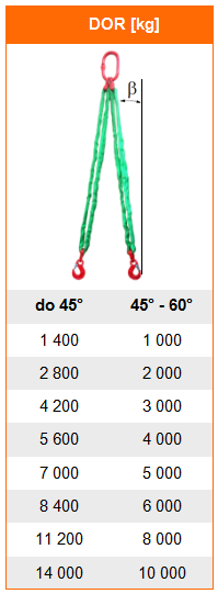 Zawiesia węzowe 2-cięgnowe - Tabela dopuszczalnego obciążenia roboczego DOR i WLL, udźwig zawiesia wężowego w zależności od układu pracy