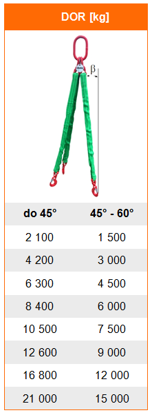 Zawiesia węzowe 3-cięgnowe - Tabela dopuszczalnego obciążenia roboczego DOR i WLL, udźwig zawiesia wężowego w zależności od układu pracy