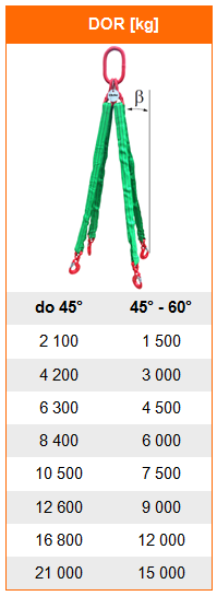 Zawiesia węzowe 4-cięgnowe - Tabela dopuszczalnego obciążenia roboczego DOR i WLL, udźwig zawiesia wężowego w zależności od układu pracy