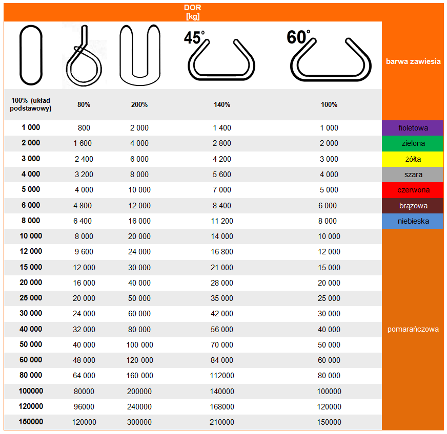 Zawiesia węzowe o obwodzie zamkniętym - Tabela dopuszczalnego obciążenia roboczego DOR i WLL, udźwig zawiesia wężowego w zależności od układu pracy, kolory zawiesi wężowych