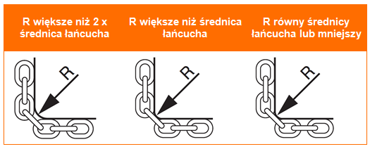 Redukcja udźwigu zawiesia łańcuchowego w zależności od krawędzi