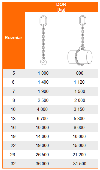 Tabela udźwigu zawiesia łańuchowegi 1-cięgnowego kl. 10