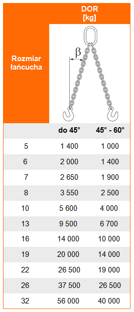 Tabela udźwigów zawiesia łańcuchowego 2-cięgnowego w kl. 8