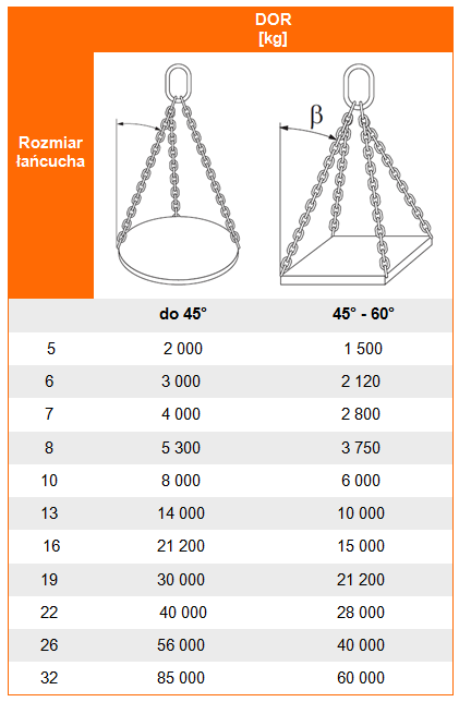 Udźwig zawiesia łańcuchowego 3-cięgnowego kl. 10 - tabela