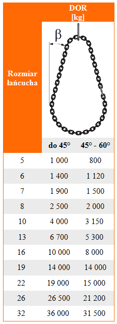 Udźwig zawiesia łańcuchowego 1-pętlowego obrotowego kl. 10 - tabela