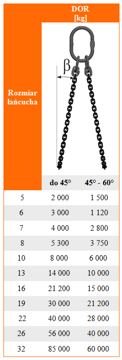 Udźwig zawiesia łańcuchowego 2-pętlowego kl. 10 - tabela