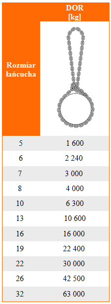 Udźwig zawiesia łańcuchowego o obwodzie zamkniętym kl. 10 - tabela