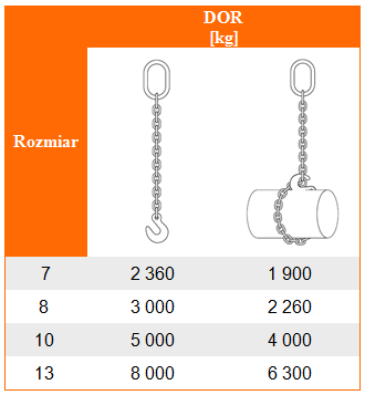 Udźwig zawiesia łańcuchowego 1-cięgnowego kl. 12 - tabela