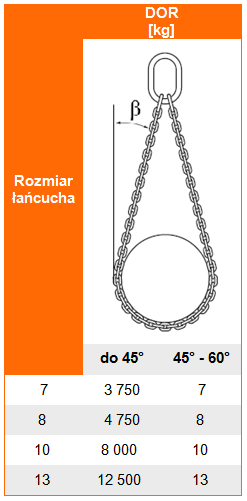 Udźwig zawiesia łańcuchowego 1-pętlowego kl. 12 - tabela