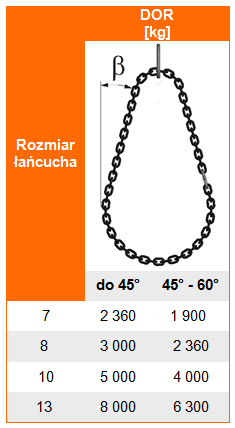 Udźwig zawiesia łańcuchowego 1-pętlowego obrotowego kl. 12 - tabela