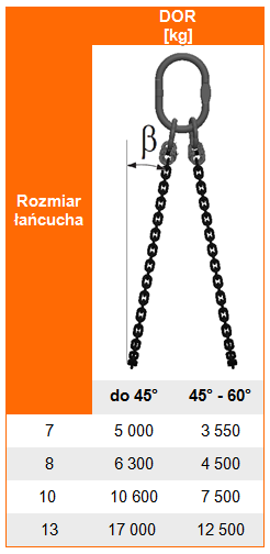 Udźwig zawiesia łańcuchowego 2-pętlowego kl. 12 - tabela