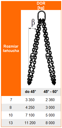 Udźwig zawiesia łańcuchowego 2-pętlowego obrotowego kl. 12 - tabela