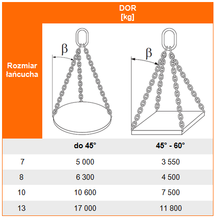 Udźwig zawiesia łańcuchowego 3-cięgnowego kl. 12 - tabela