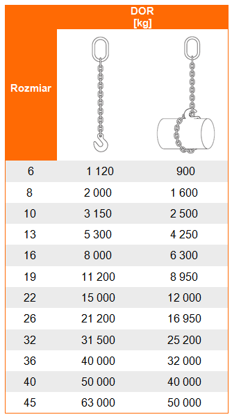 Udźwig zawiesia łańcuchowego 1-cięgnowego kl. 8 - tabela