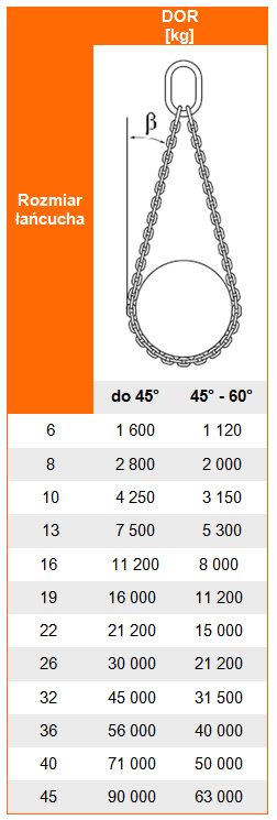 Udźwig zawiesia łańcuchowego 1-pętlowego kl. 8 - tabela