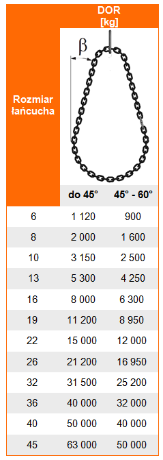 Udźwig zawiesia łańcuchowego 1-pętlowego obrotowego kl. 8 - tabela