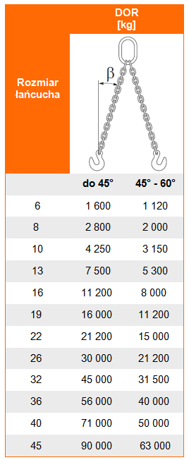 Udźwig zawiesia łańcuchowego 2-cięgnowego kl. 8 - tabela