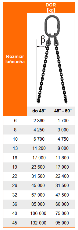 Udźwig zawiesia łańcuchowego 2-pętlowego kl. 8 - tabela