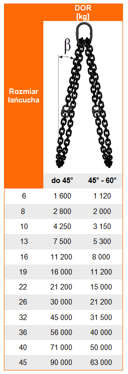 Udźwig zawiesia łańcuchowego 2-pętlowego obrotowego kl. 8 - tabela