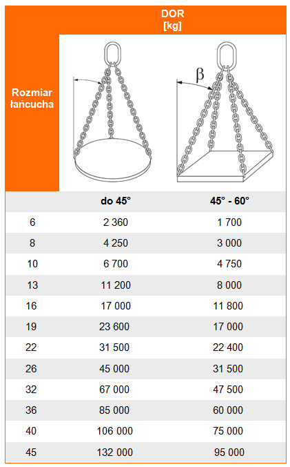 Udźwig zawiesia łańcuchowego 4-cięgnowego kl. 8 - tabela