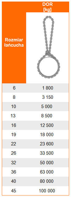 Udźwig zawiesia łańcuchowego o obwodzie zamkniętym - bezkońcowe (klasa 8) - tabela