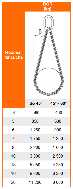 Udźwig zawiesia łańcuchowego 1-pętlowego nierdzewnego - tabela