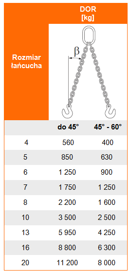 Udźwig zawiesia łańcuchowego 2-cięgnowego nierdzewnego - tabela