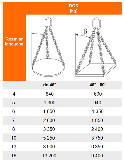 Udźwig zawiesia łańcuchowego 3-cięgnowego nierdzewnego - tabela