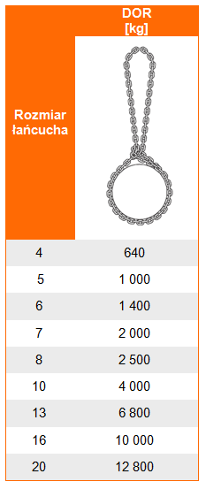 Udźwig zawiesia łańcuchowego bezkoncowego nierdzewnego - tabela